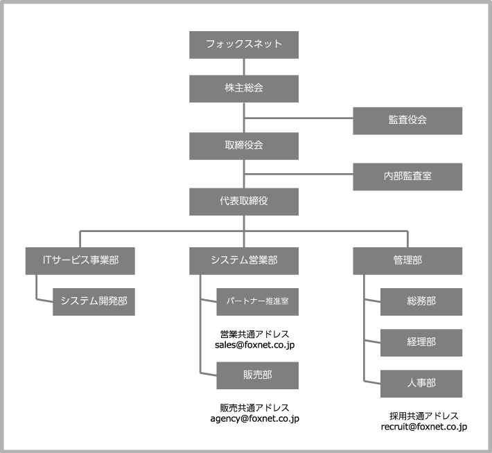 組織図